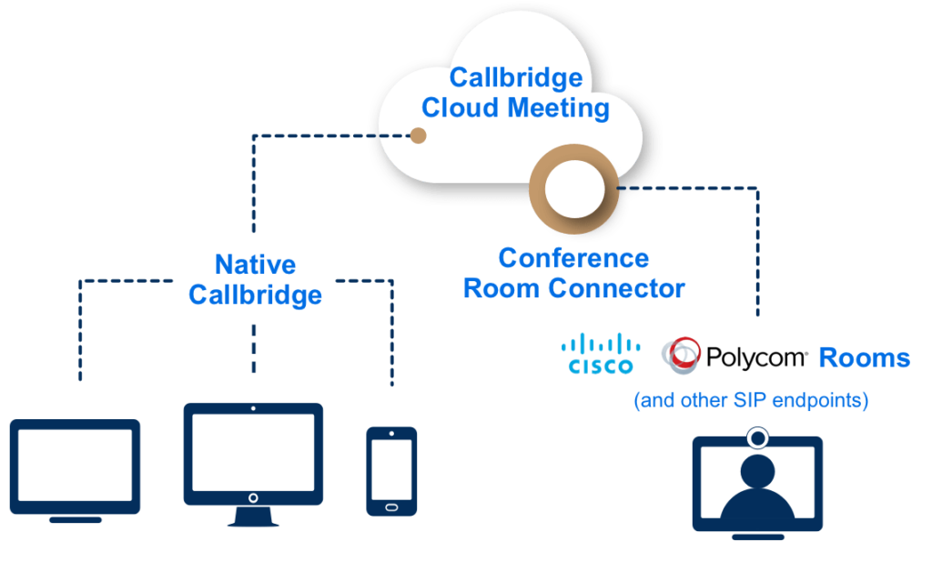 Callbridge SIP diagram