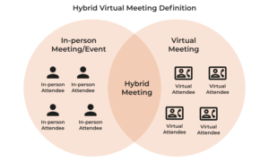 Hybrid meetings