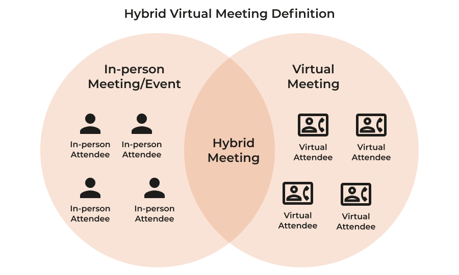 Hybrid meetings